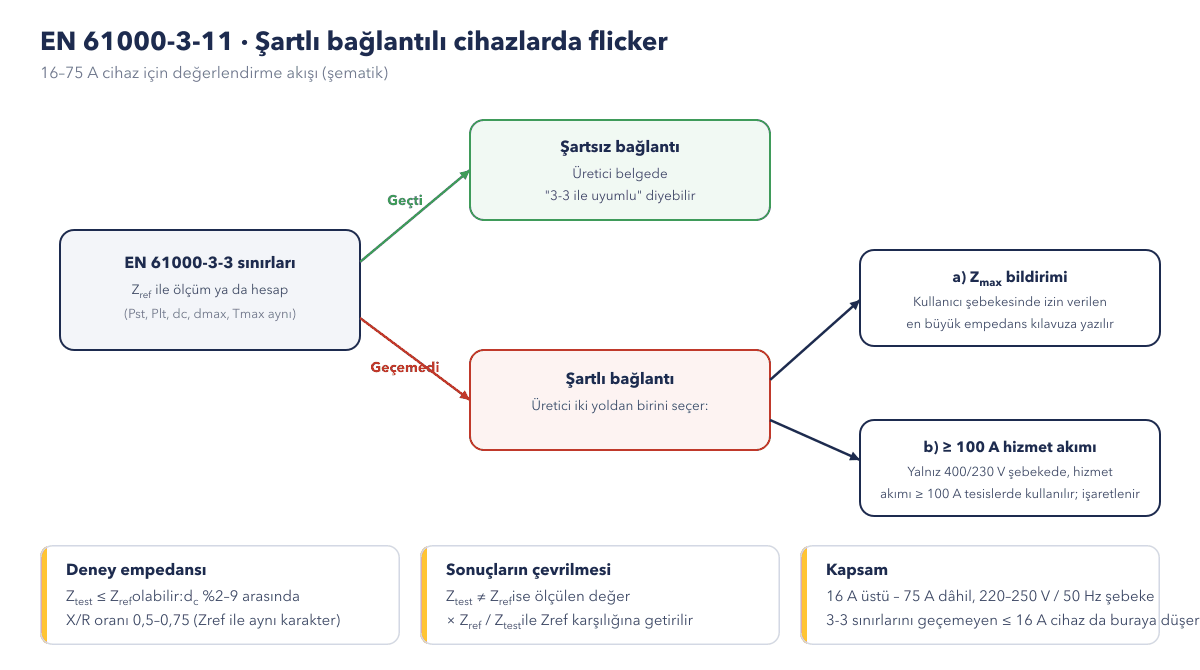 EN 61000-3-11 şartlı bağlantı değerlendirme akışı (şematik)