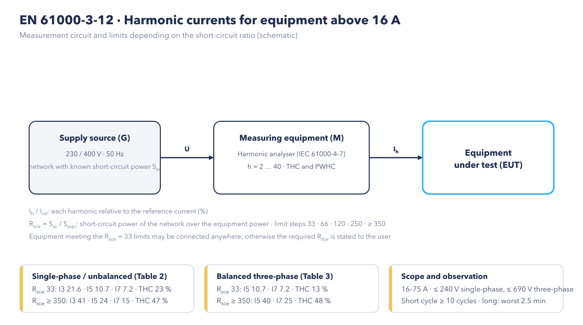 EN 61000-3-12 harmonic current measurement setup (schematic)