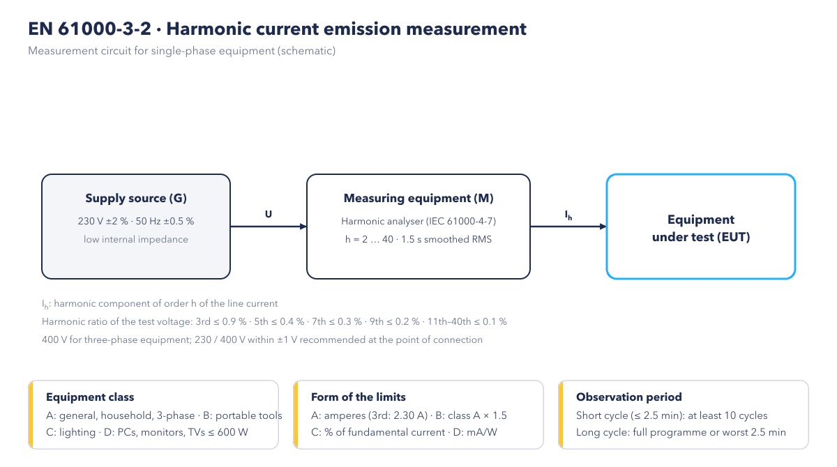 EN 61000-3-2 harmonic current measurement setup (schematic)
