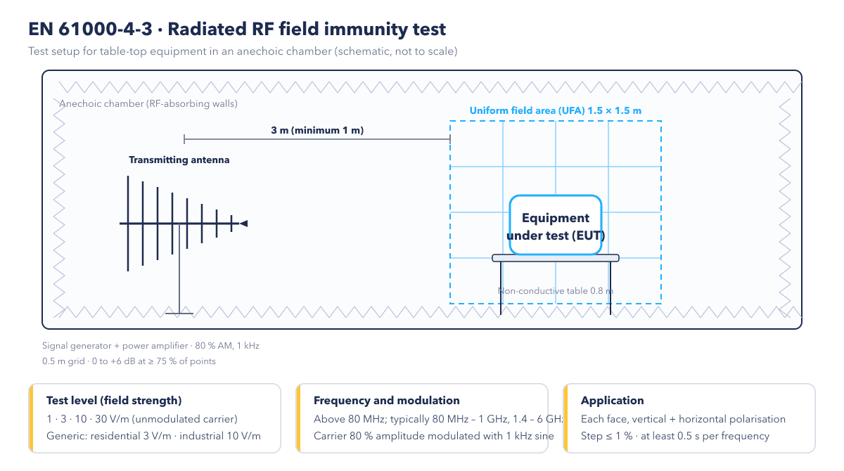 EN 61000-4-3 radiated RF field test setup (schematic)