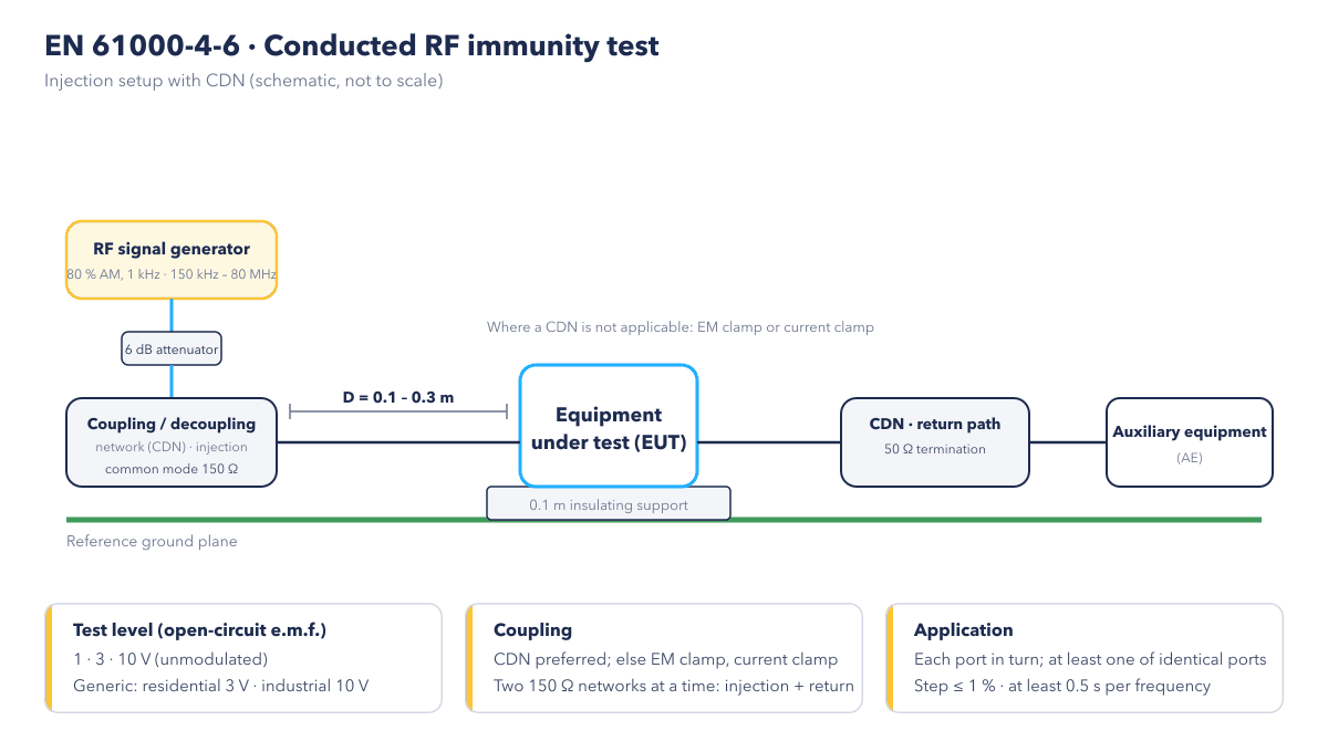 EN 61000-4-6 conducted RF test setup (schematic)