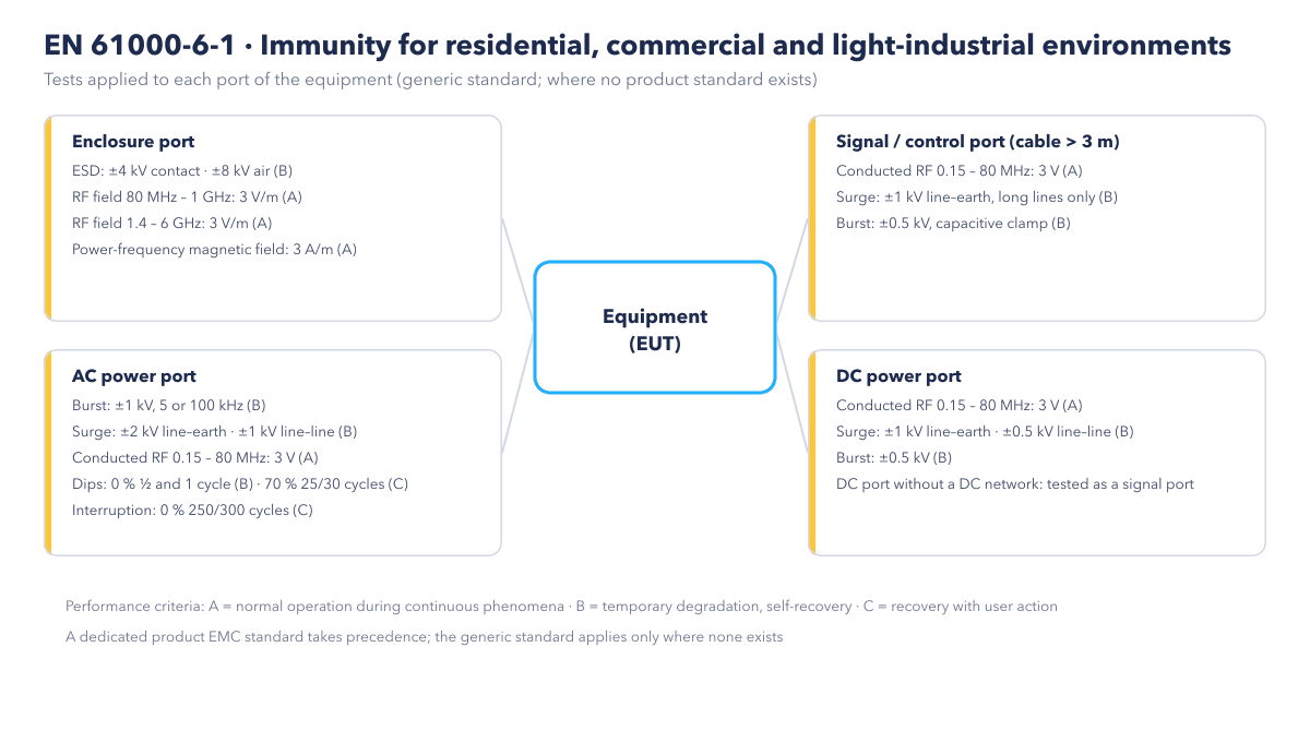 EN 61000-6-1 immunity tests by port (schematic)