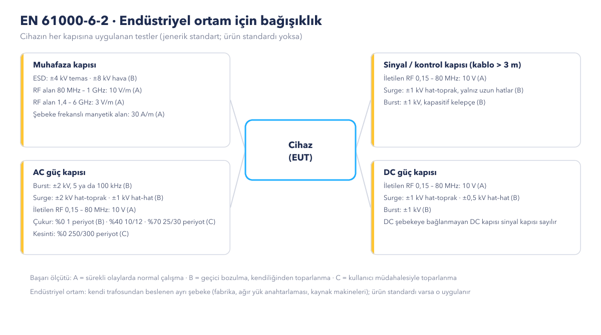 EN 61000-6-2 bağışıklık testleri kapı şeması (şematik)