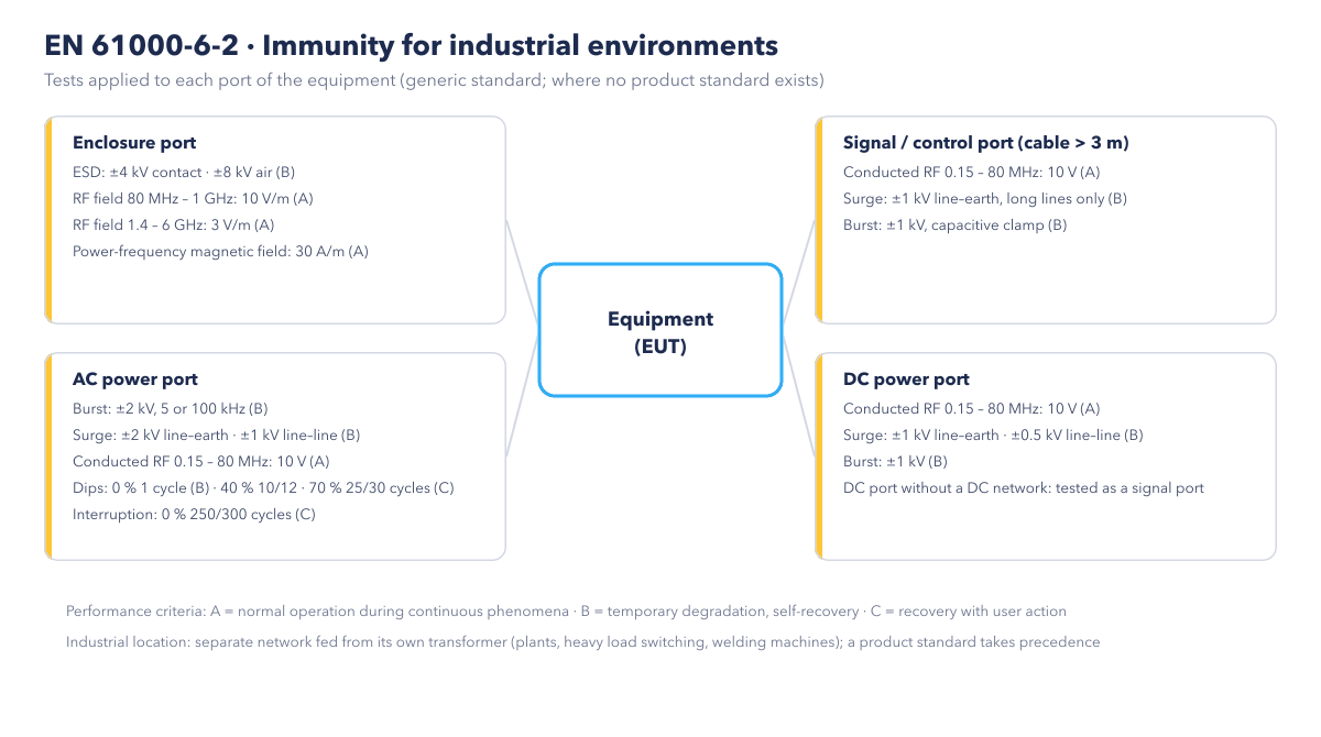 EN 61000-6-2 immunity tests by port (schematic)