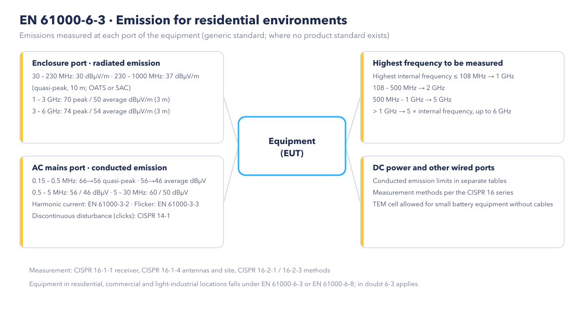 EN 61000-6-3 emission measurements by port (schematic)