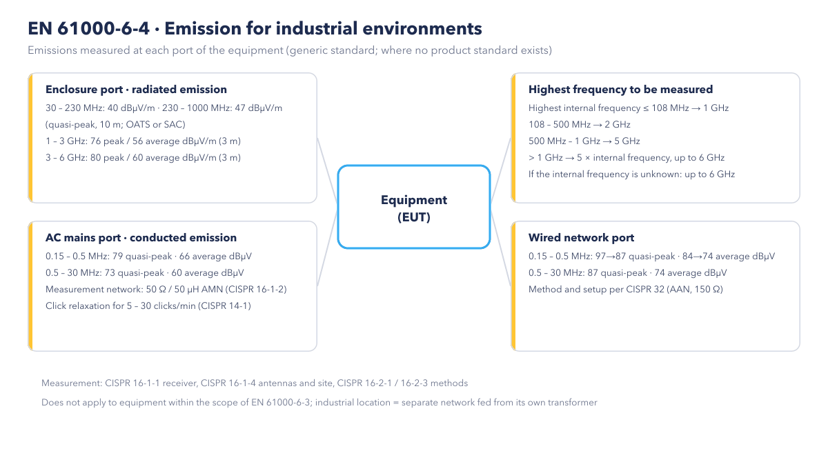 EN 61000-6-4 emission measurements by port (schematic)