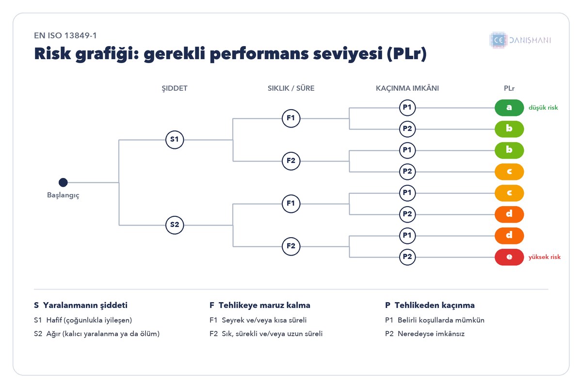 EN ISO 13849-1 risk grafiği: S, F ve P parametreleriyle gerekli performans seviyesi (PLr)