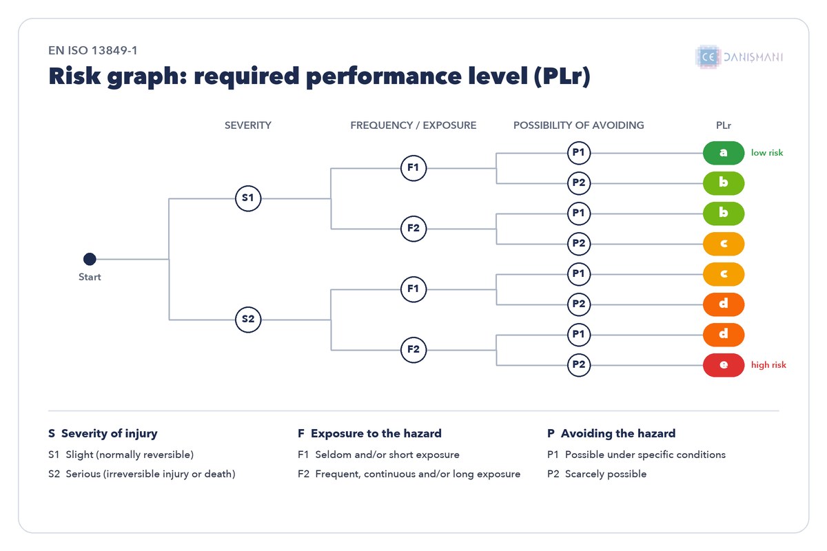 EN ISO 13849-1 risk graph: required performance level (PLr) from S, F and P